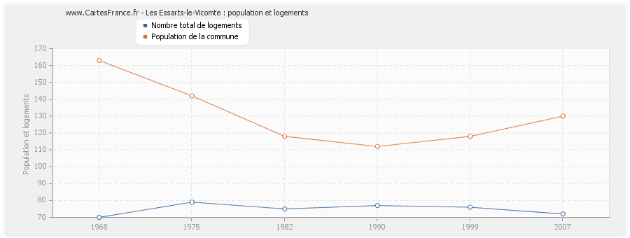 Les Essarts-le-Vicomte : population et logements